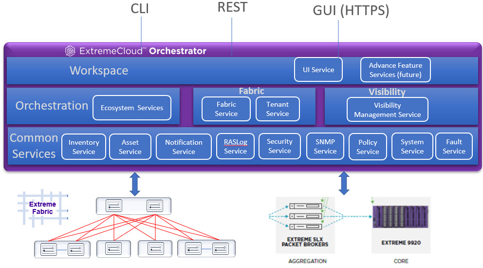 An overview of XCO microservices An overview of XCO microservices
